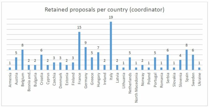 European Cooperation Projects 2023